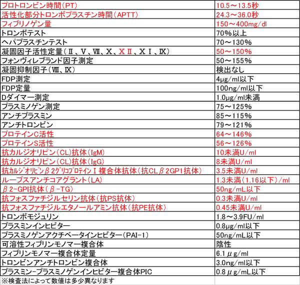 凝固機能検査、線溶機能検査、自己抗体、抗リン脂質抗体症候群